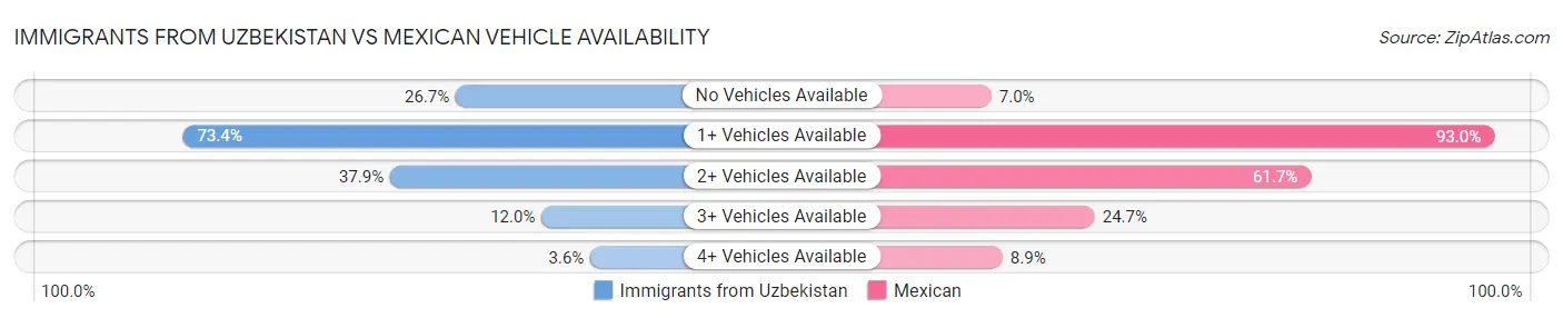 Immigrants from Uzbekistan vs Mexican Vehicle Availability