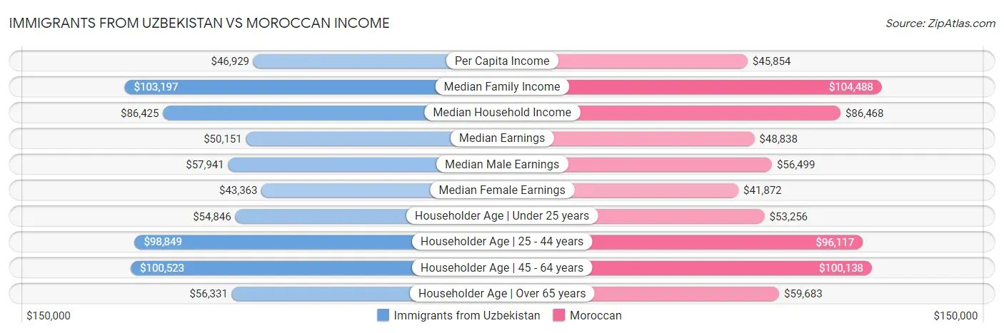 Immigrants from Uzbekistan vs Moroccan Income