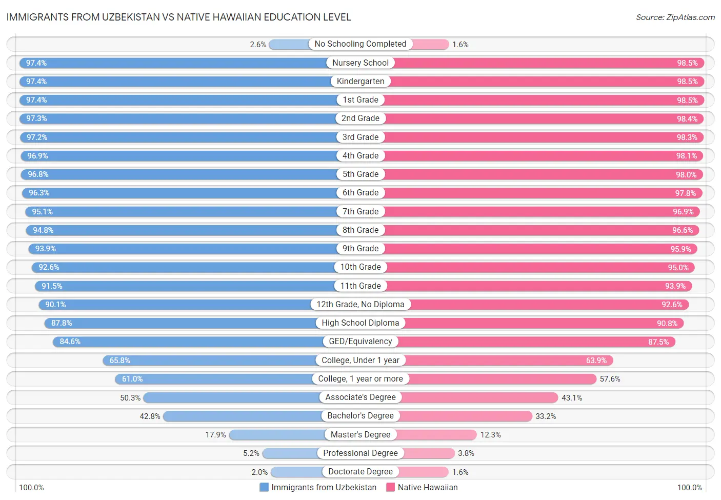 Immigrants from Uzbekistan vs Native Hawaiian Education Level
