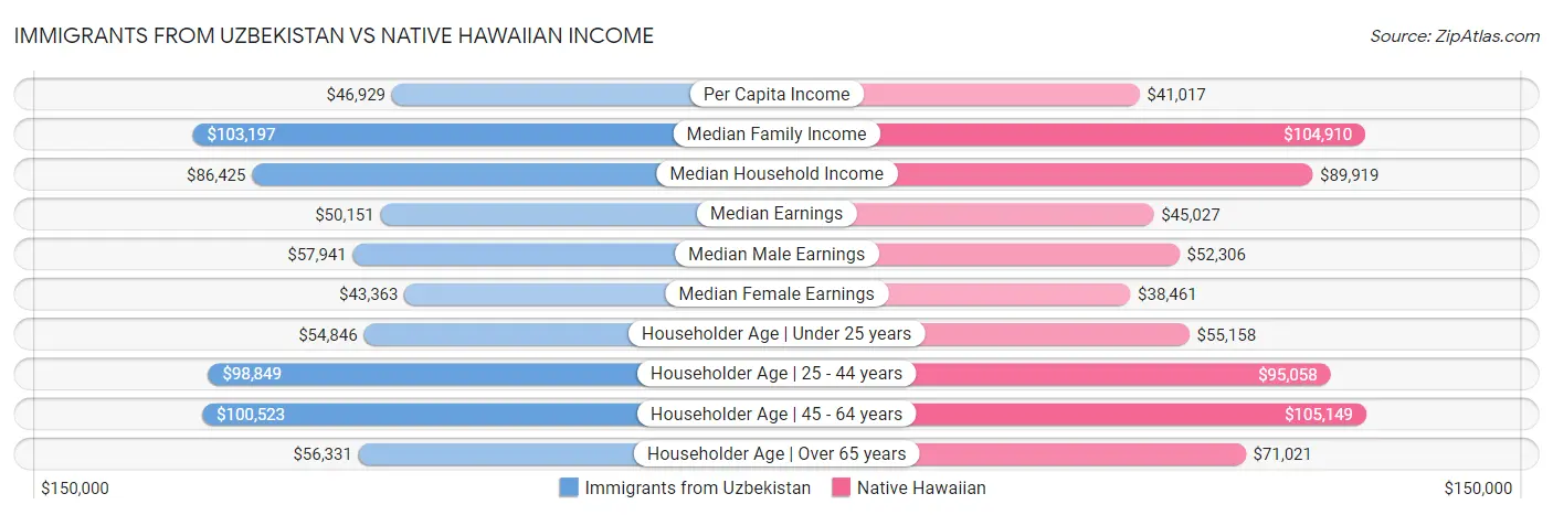 Immigrants from Uzbekistan vs Native Hawaiian Income