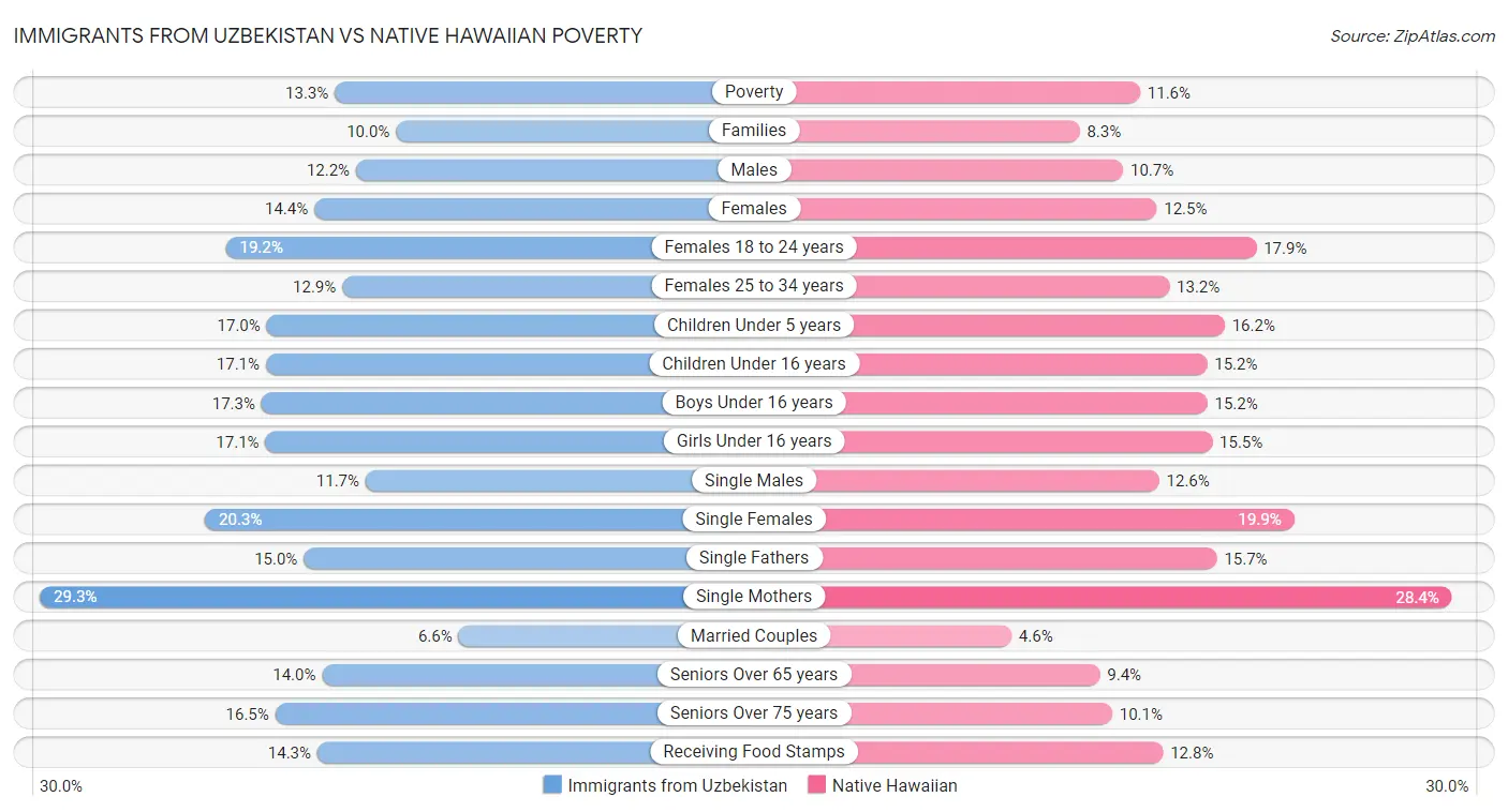 Immigrants from Uzbekistan vs Native Hawaiian Poverty