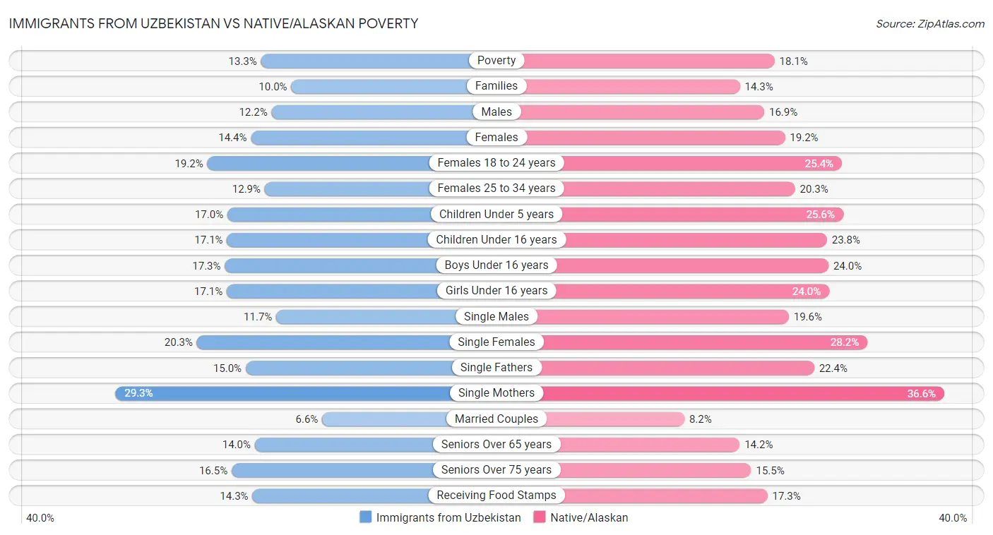 Immigrants from Uzbekistan vs Native/Alaskan Poverty