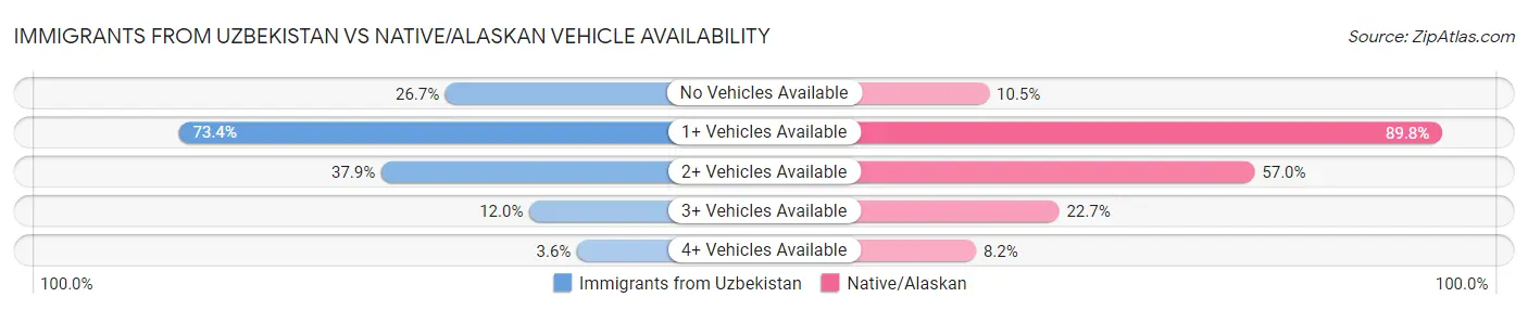 Immigrants from Uzbekistan vs Native/Alaskan Vehicle Availability