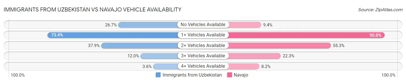 Immigrants from Uzbekistan vs Navajo Vehicle Availability