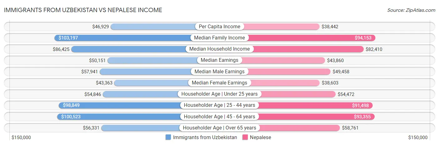 Immigrants from Uzbekistan vs Nepalese Income