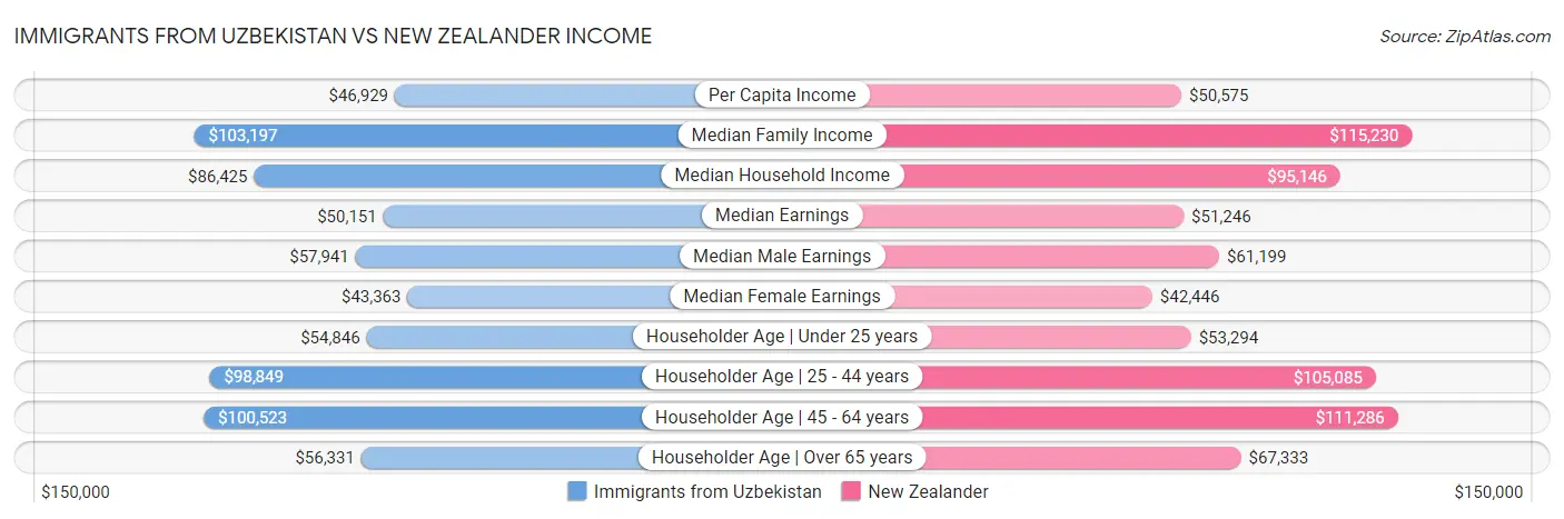 Immigrants from Uzbekistan vs New Zealander Income