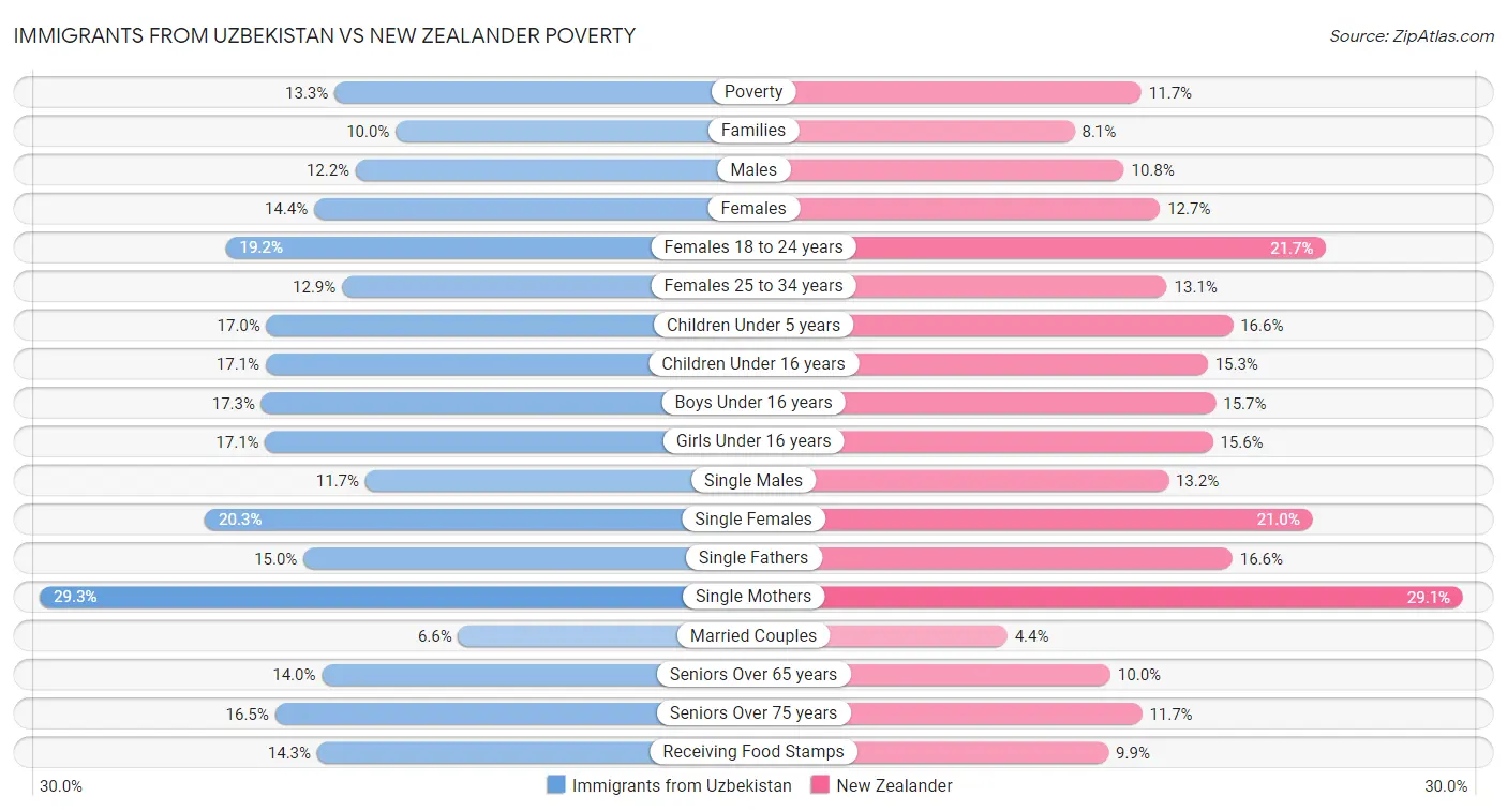 Immigrants from Uzbekistan vs New Zealander Poverty