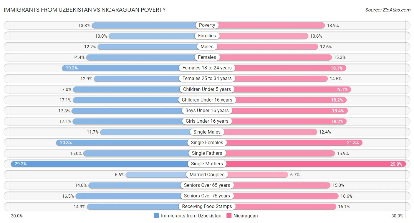 Immigrants from Uzbekistan vs Nicaraguan Poverty