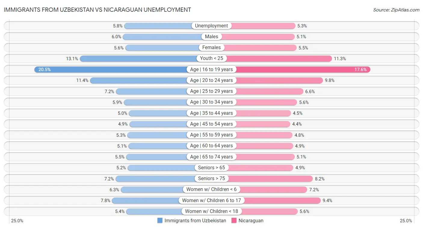 Immigrants from Uzbekistan vs Nicaraguan Unemployment