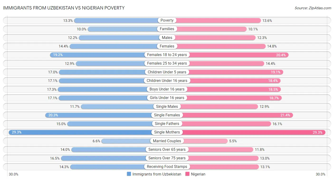 Immigrants from Uzbekistan vs Nigerian Poverty