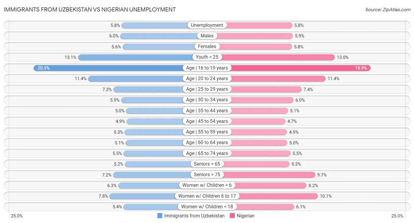 Immigrants from Uzbekistan vs Nigerian Unemployment