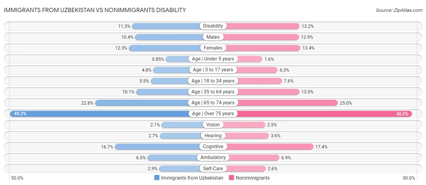 Immigrants from Uzbekistan vs Nonimmigrants Disability