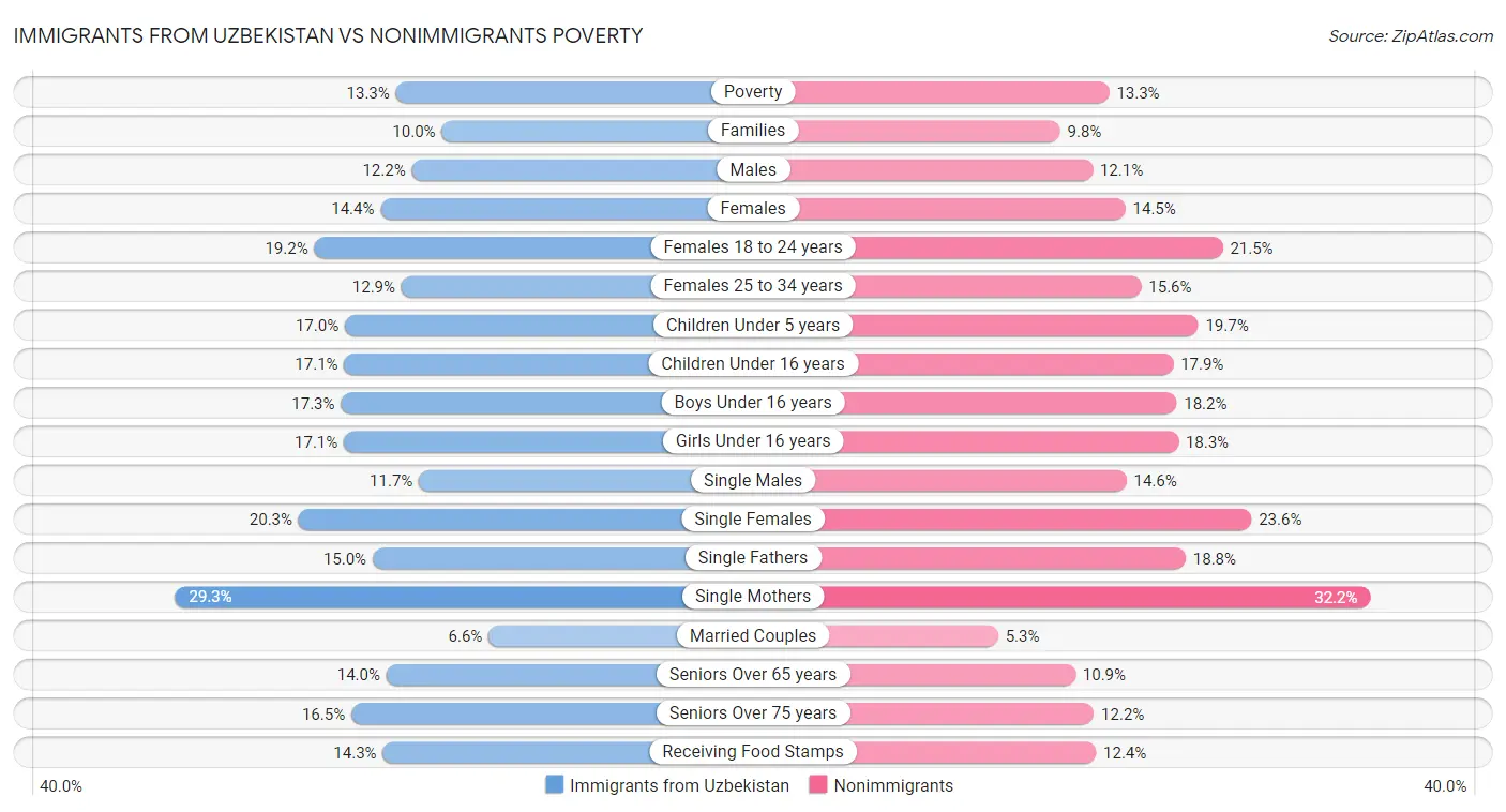 Immigrants from Uzbekistan vs Nonimmigrants Poverty