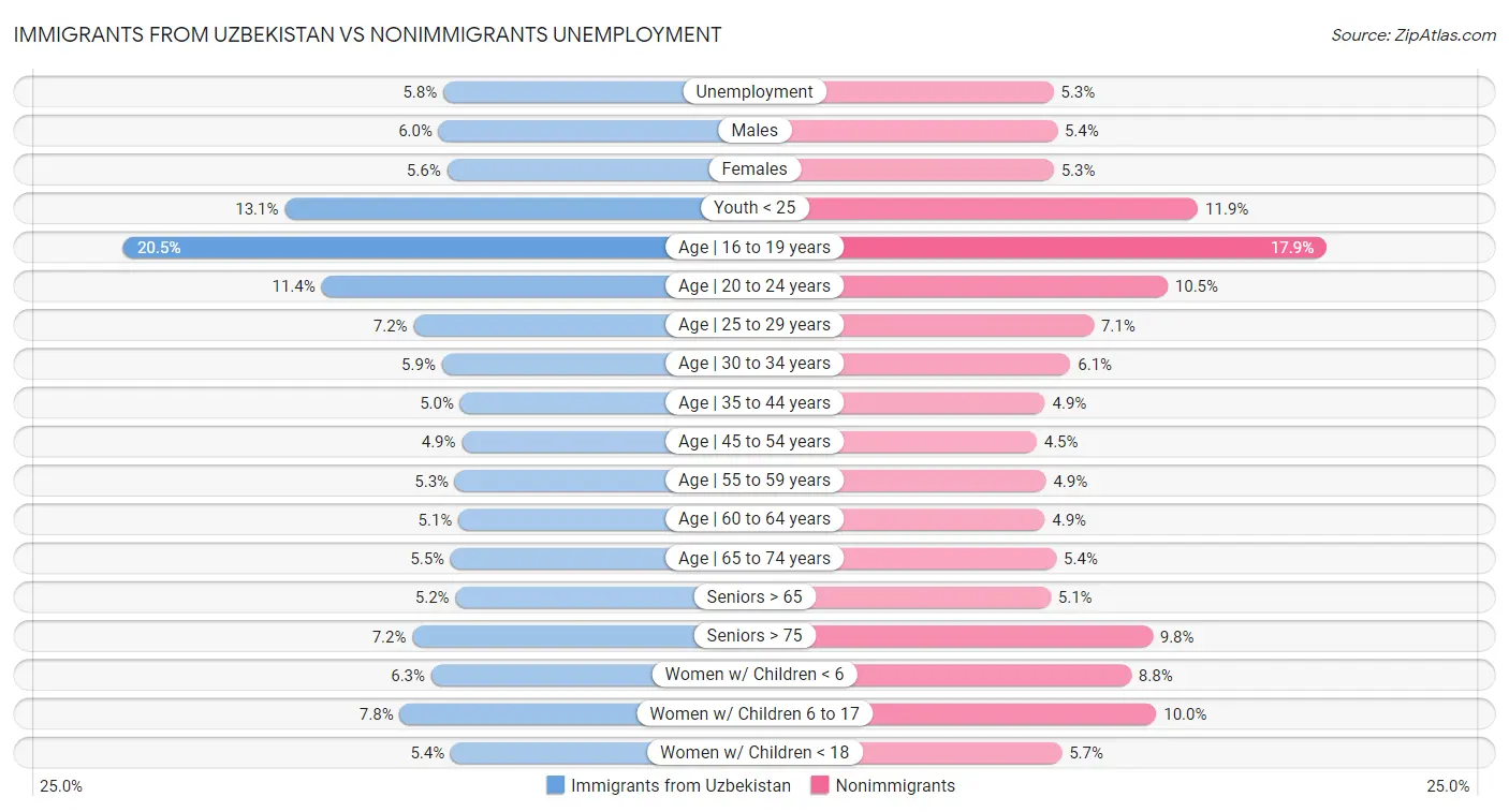 Immigrants from Uzbekistan vs Nonimmigrants Unemployment