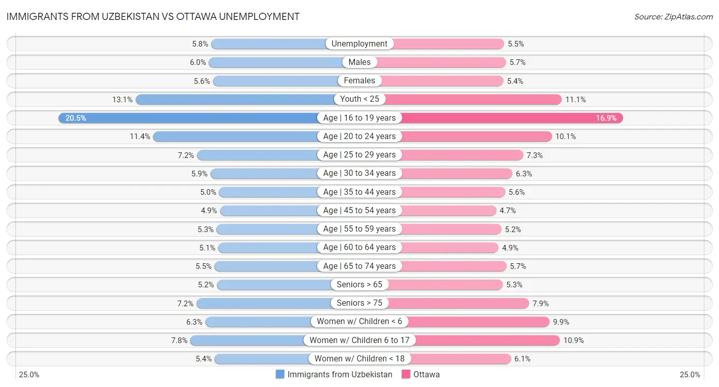 Immigrants from Uzbekistan vs Ottawa Unemployment