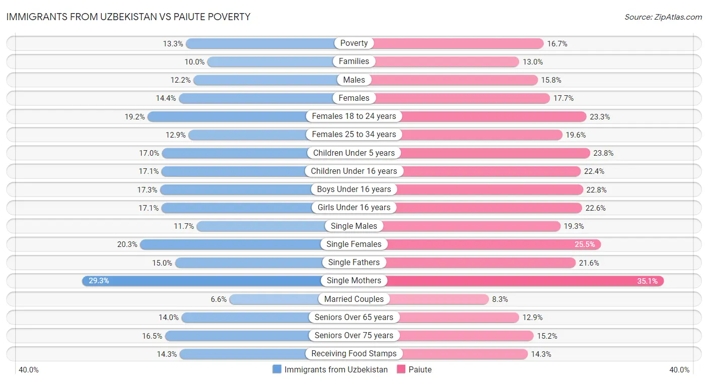 Immigrants from Uzbekistan vs Paiute Poverty