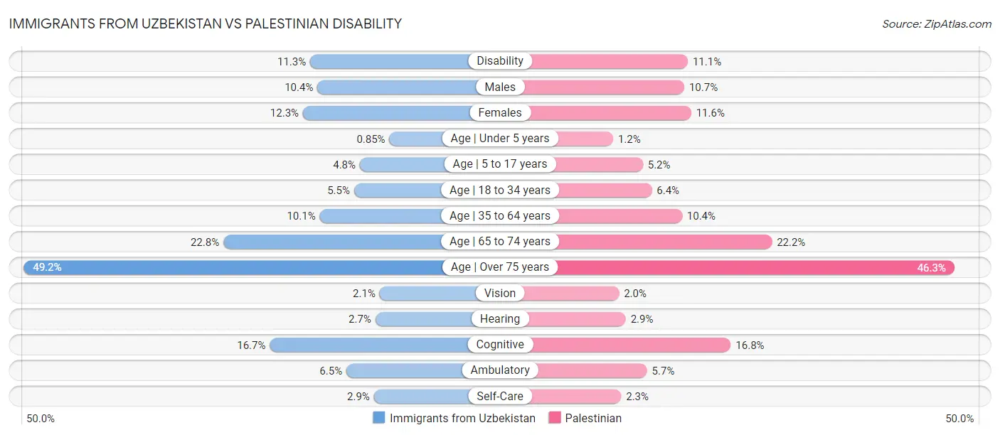 Immigrants from Uzbekistan vs Palestinian Disability
