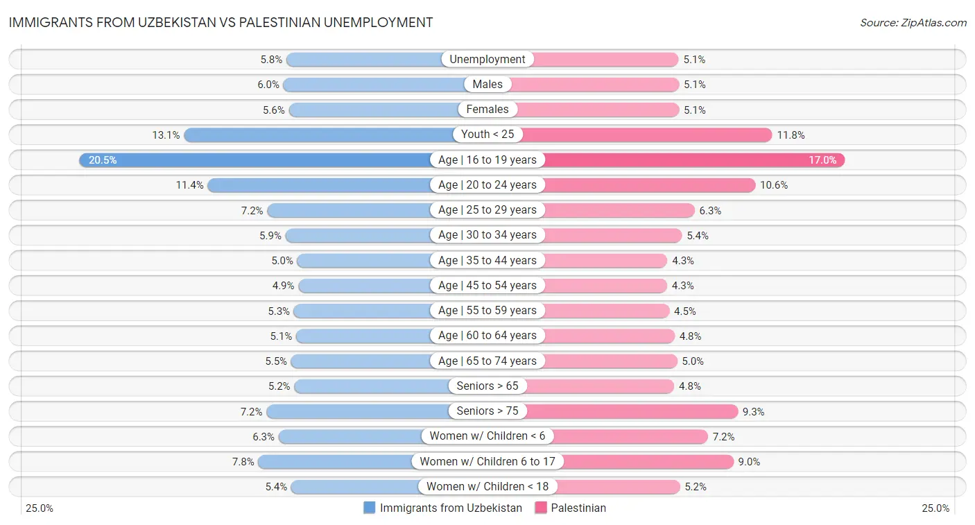 Immigrants from Uzbekistan vs Palestinian Unemployment