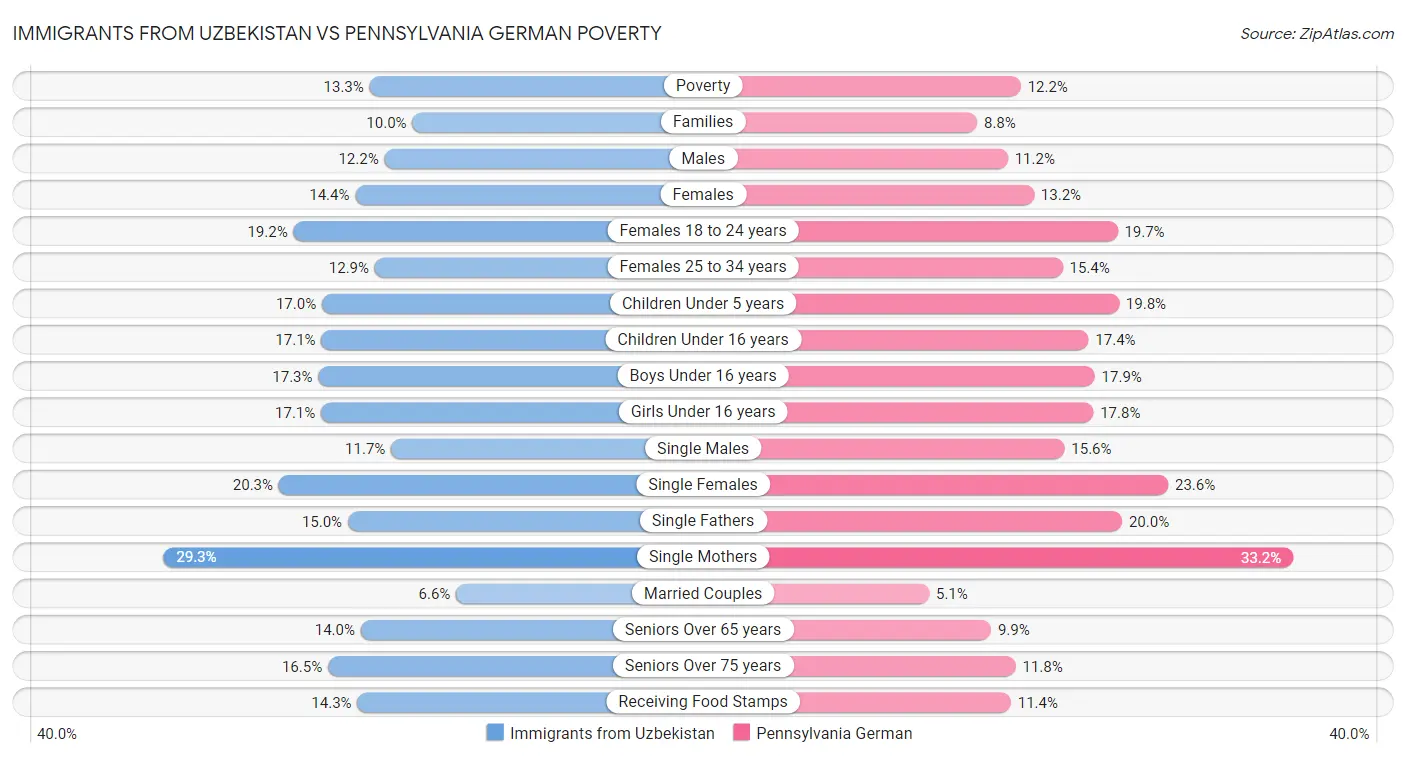 Immigrants from Uzbekistan vs Pennsylvania German Poverty