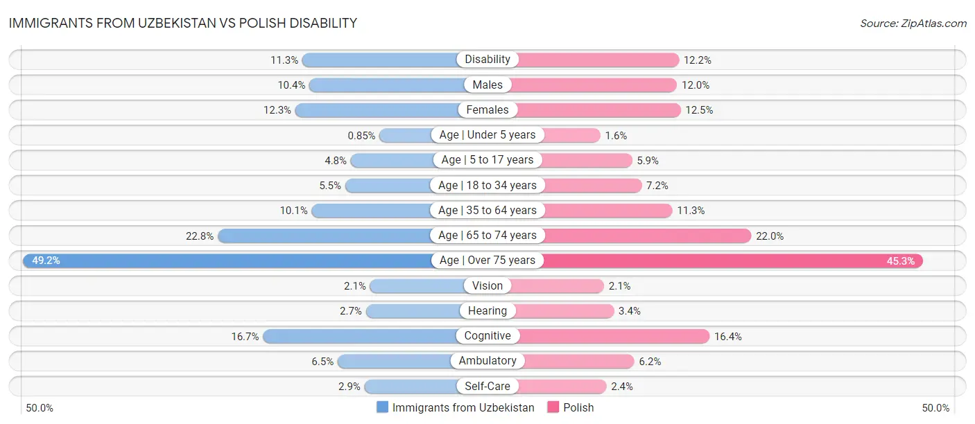 Immigrants from Uzbekistan vs Polish Disability