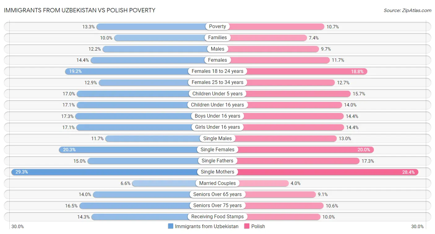 Immigrants from Uzbekistan vs Polish Poverty