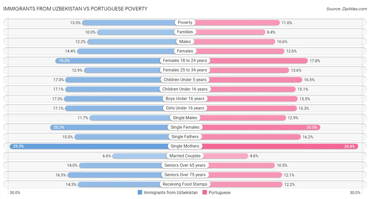 Immigrants from Uzbekistan vs Portuguese Poverty