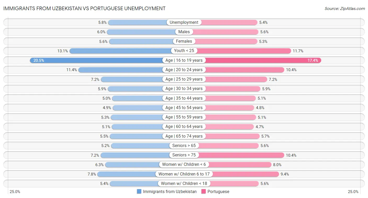 Immigrants from Uzbekistan vs Portuguese Unemployment