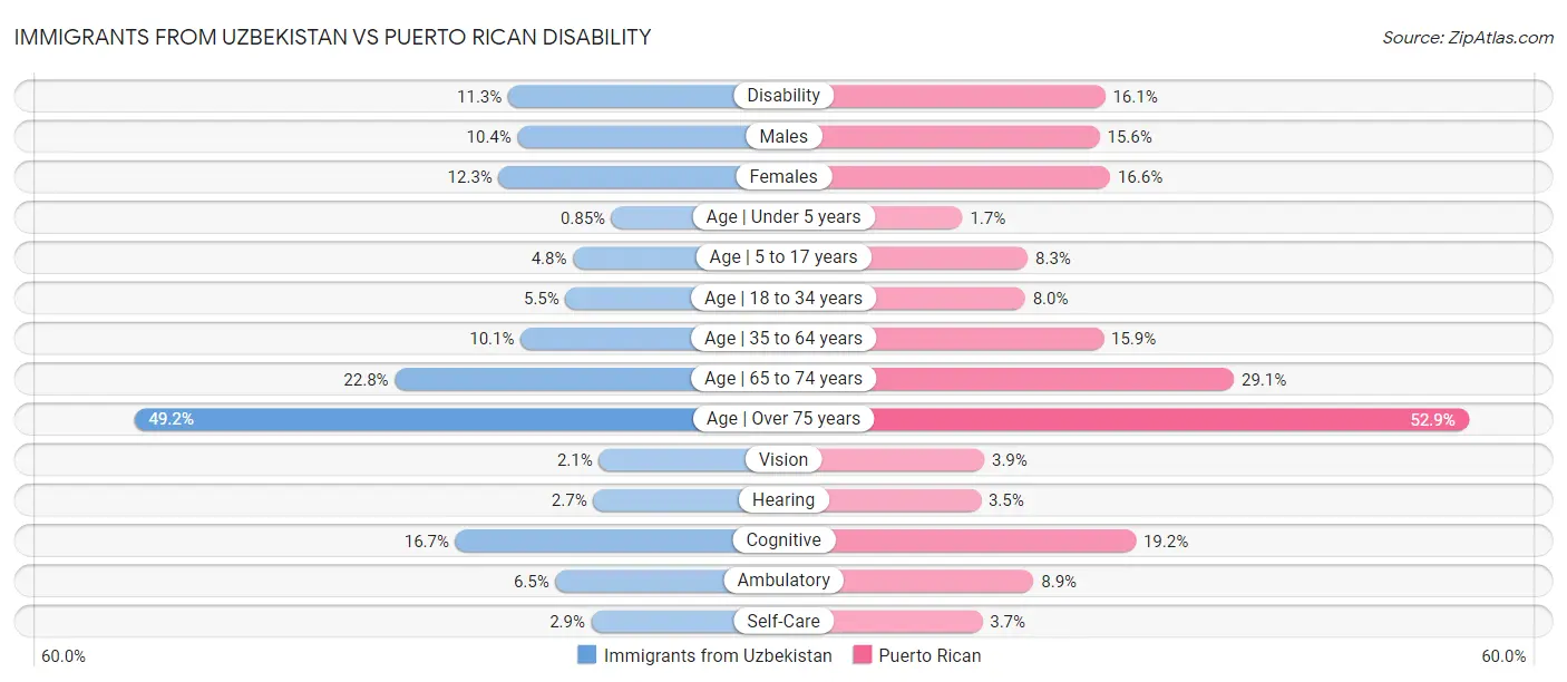 Immigrants from Uzbekistan vs Puerto Rican Disability