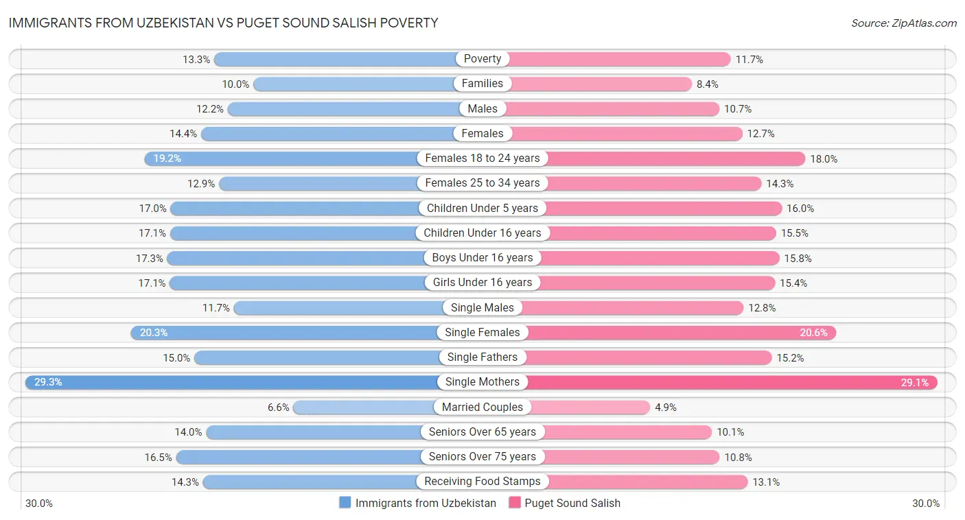 Immigrants from Uzbekistan vs Puget Sound Salish Poverty