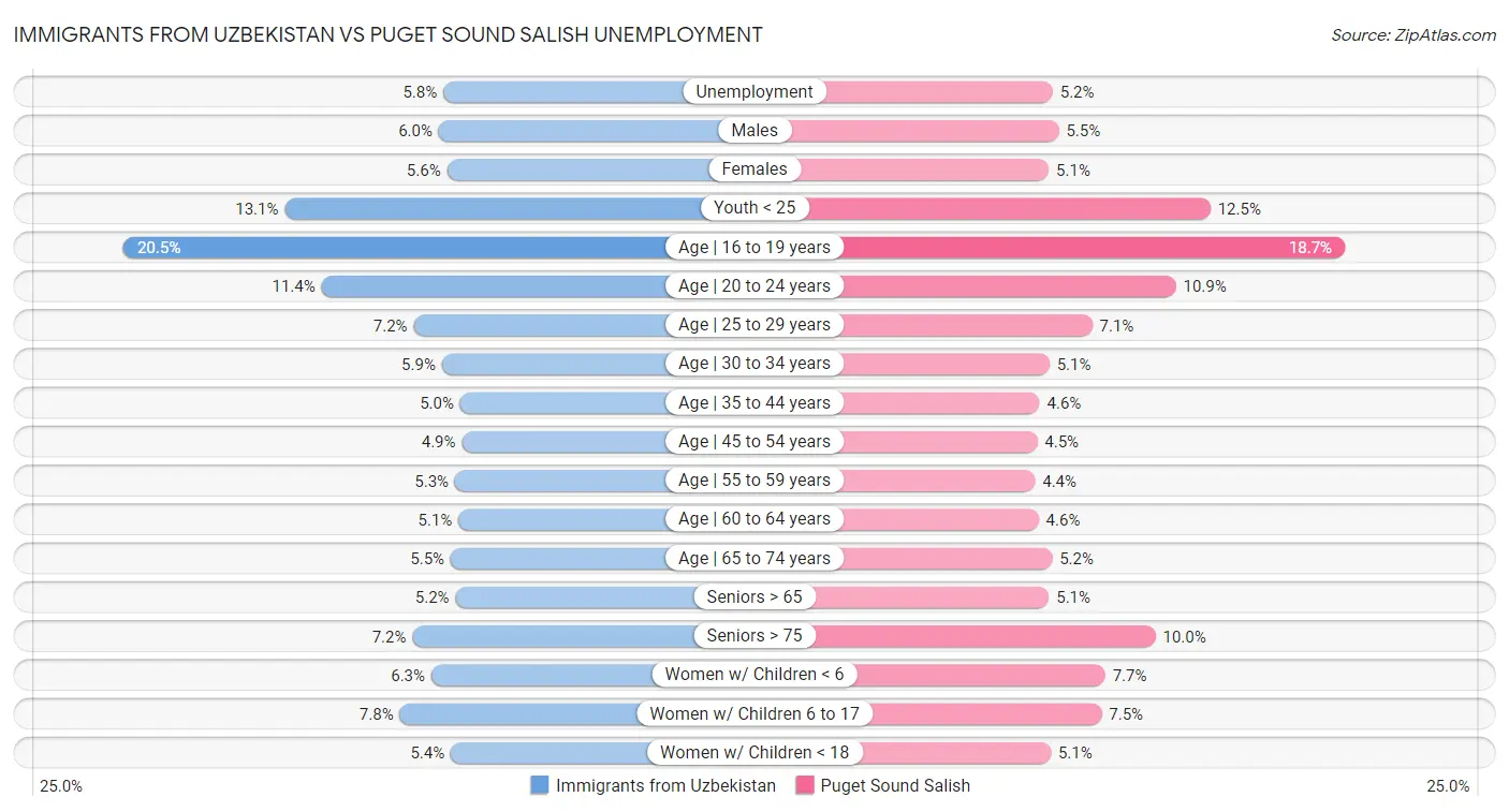 Immigrants from Uzbekistan vs Puget Sound Salish Unemployment