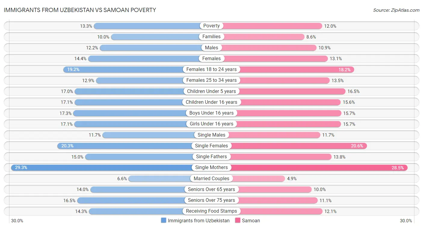 Immigrants from Uzbekistan vs Samoan Poverty
