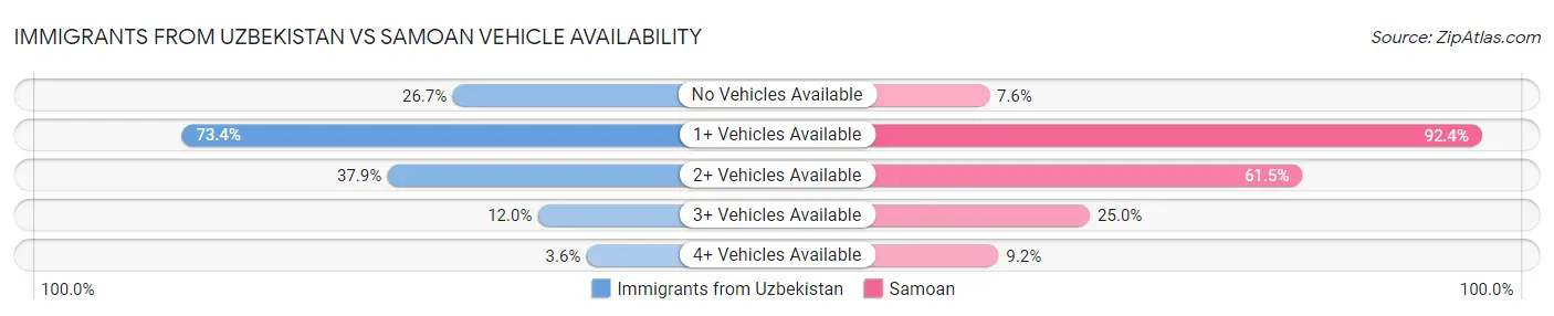 Immigrants from Uzbekistan vs Samoan Vehicle Availability