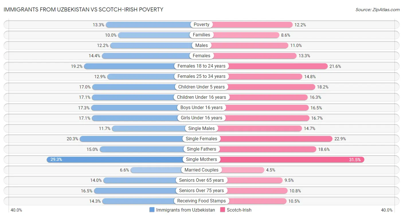 Immigrants from Uzbekistan vs Scotch-Irish Poverty