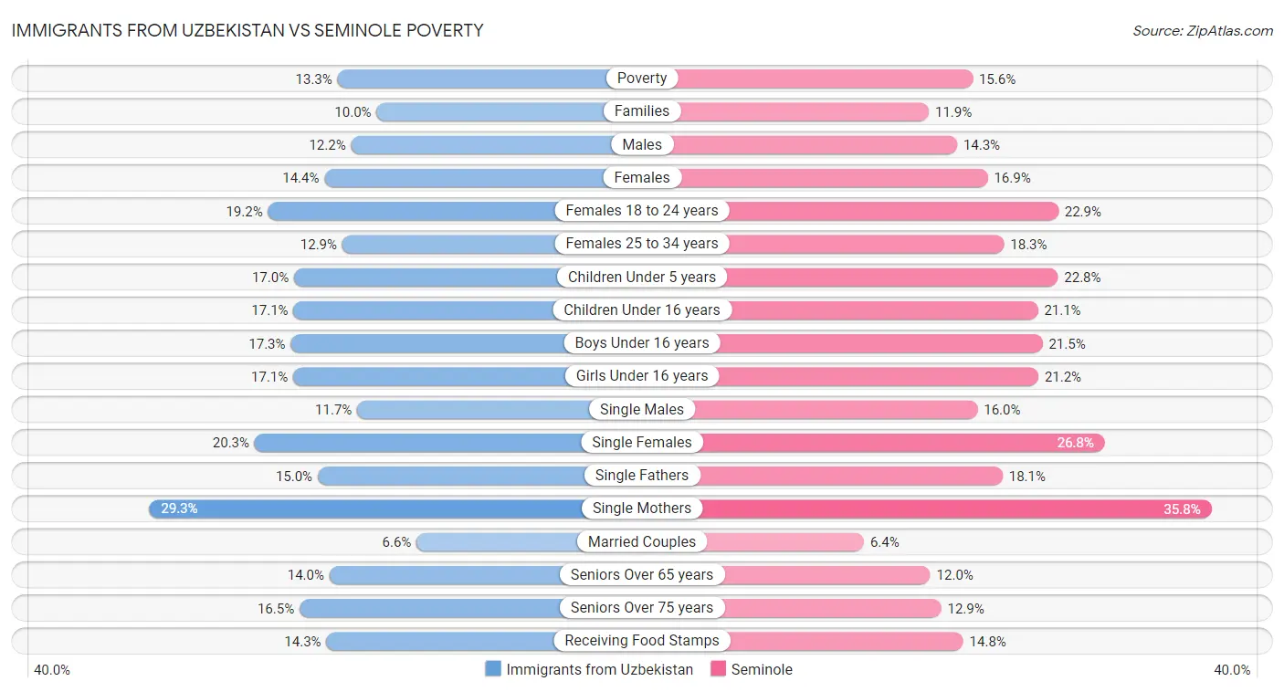 Immigrants from Uzbekistan vs Seminole Poverty