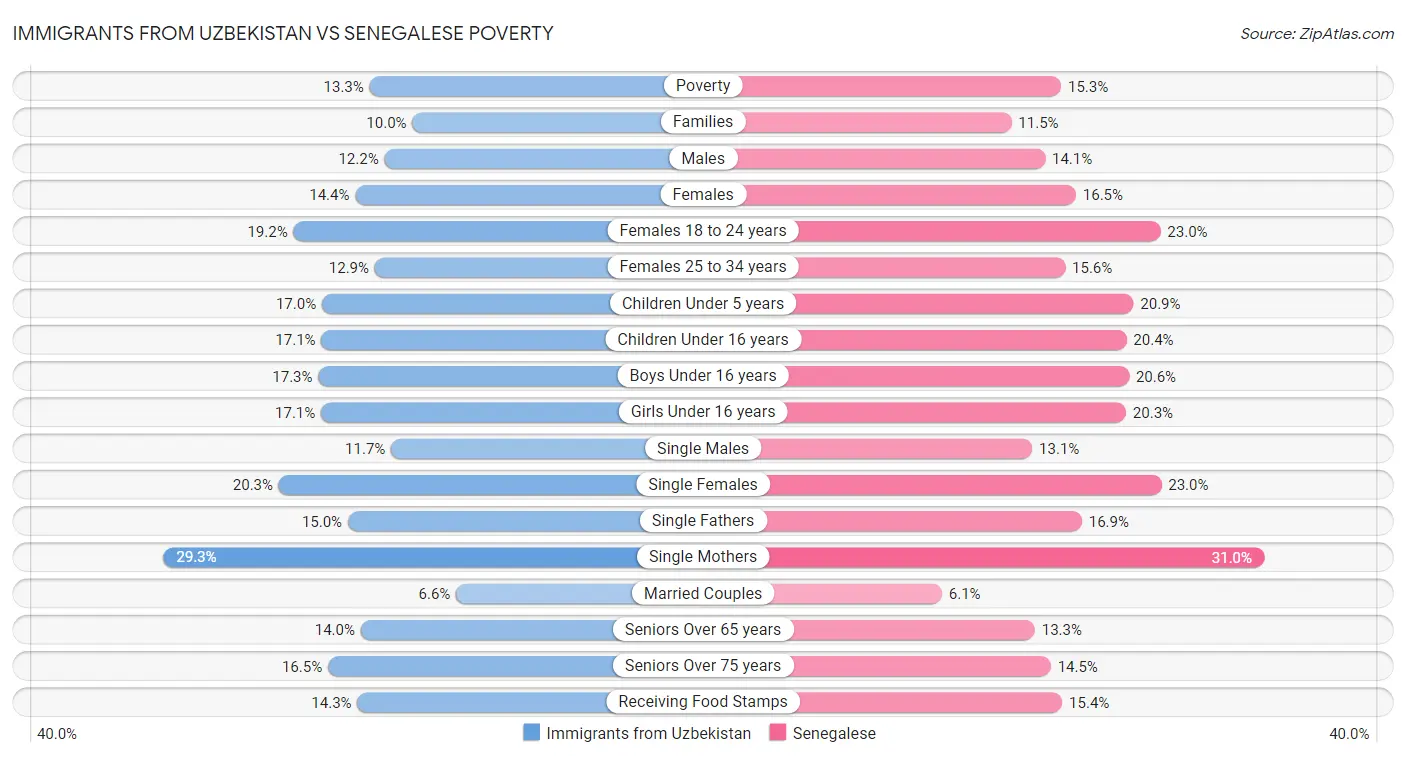 Immigrants from Uzbekistan vs Senegalese Poverty
