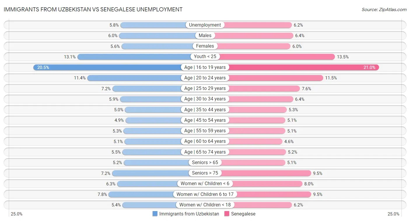Immigrants from Uzbekistan vs Senegalese Unemployment