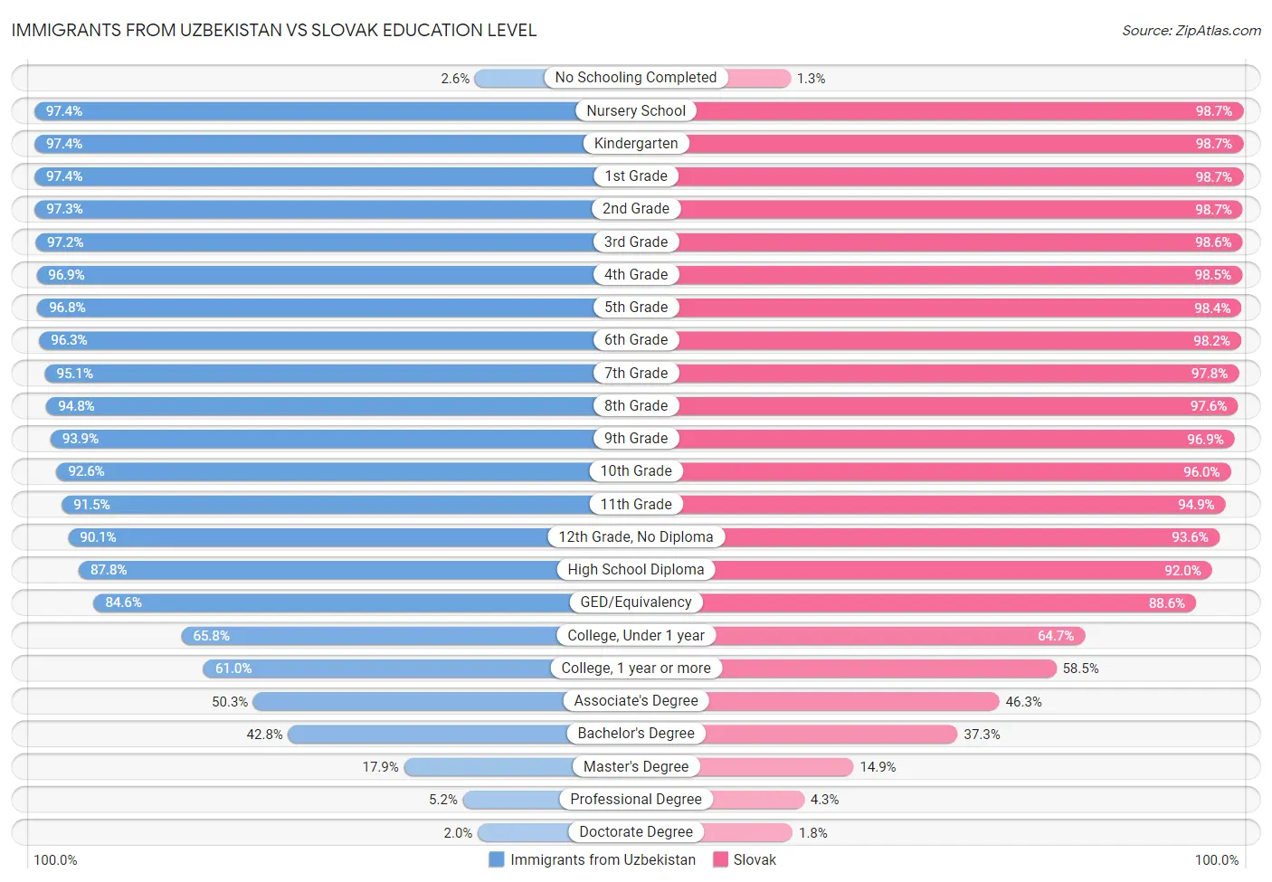 Immigrants from Uzbekistan vs Slovak Education Level