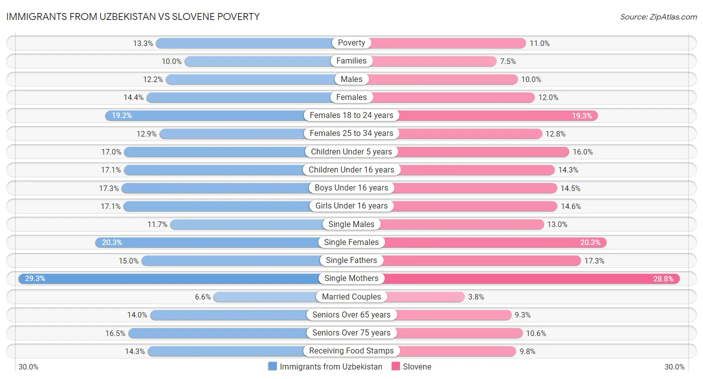 Immigrants from Uzbekistan vs Slovene Poverty