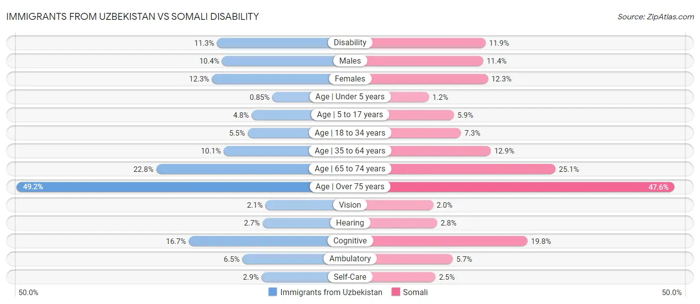 Immigrants from Uzbekistan vs Somali Disability