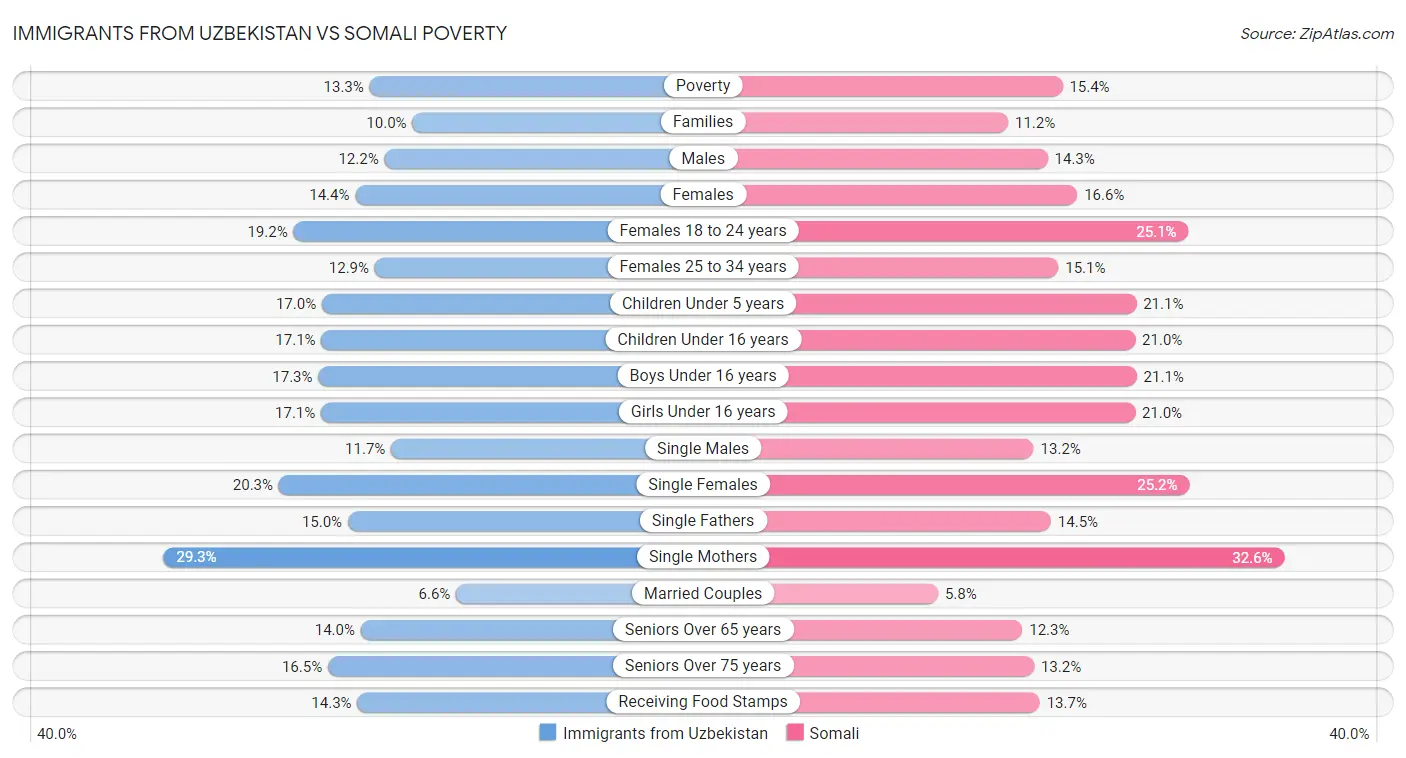 Immigrants from Uzbekistan vs Somali Poverty