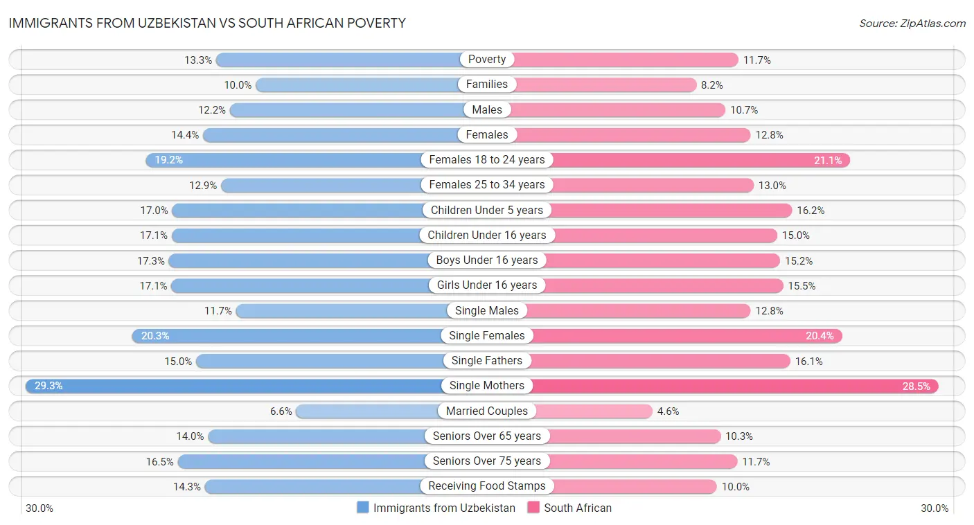 Immigrants from Uzbekistan vs South African Poverty