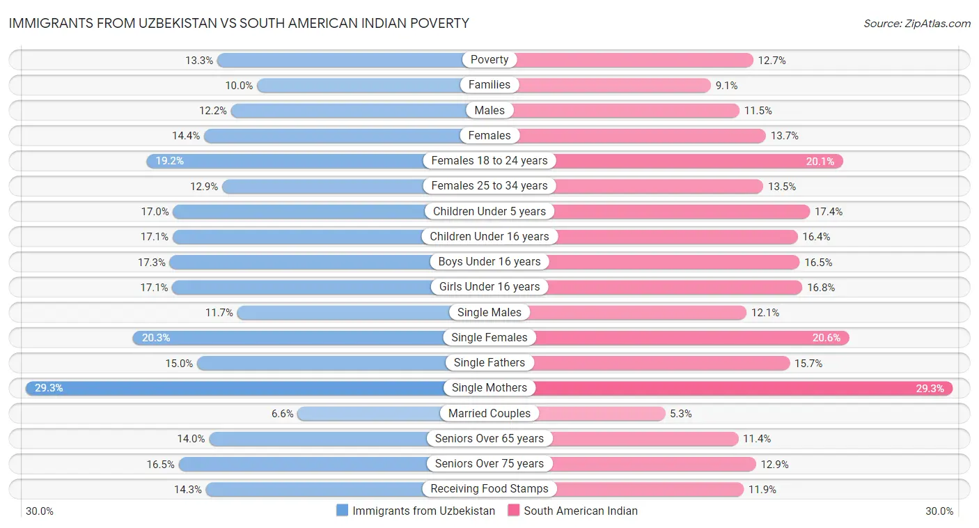Immigrants from Uzbekistan vs South American Indian Poverty