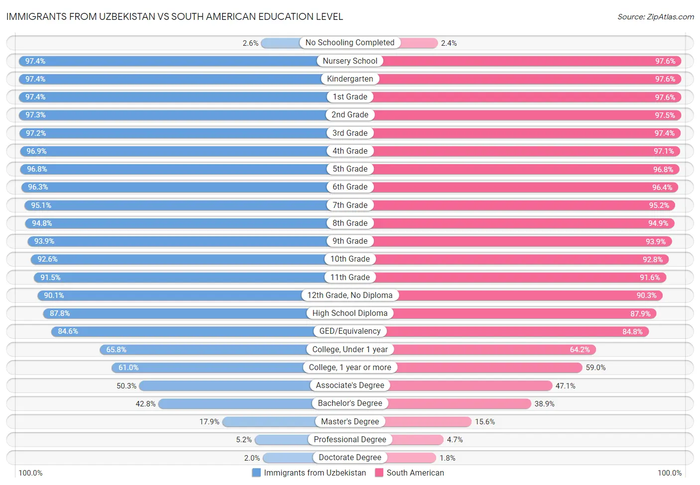 Immigrants from Uzbekistan vs South American Education Level