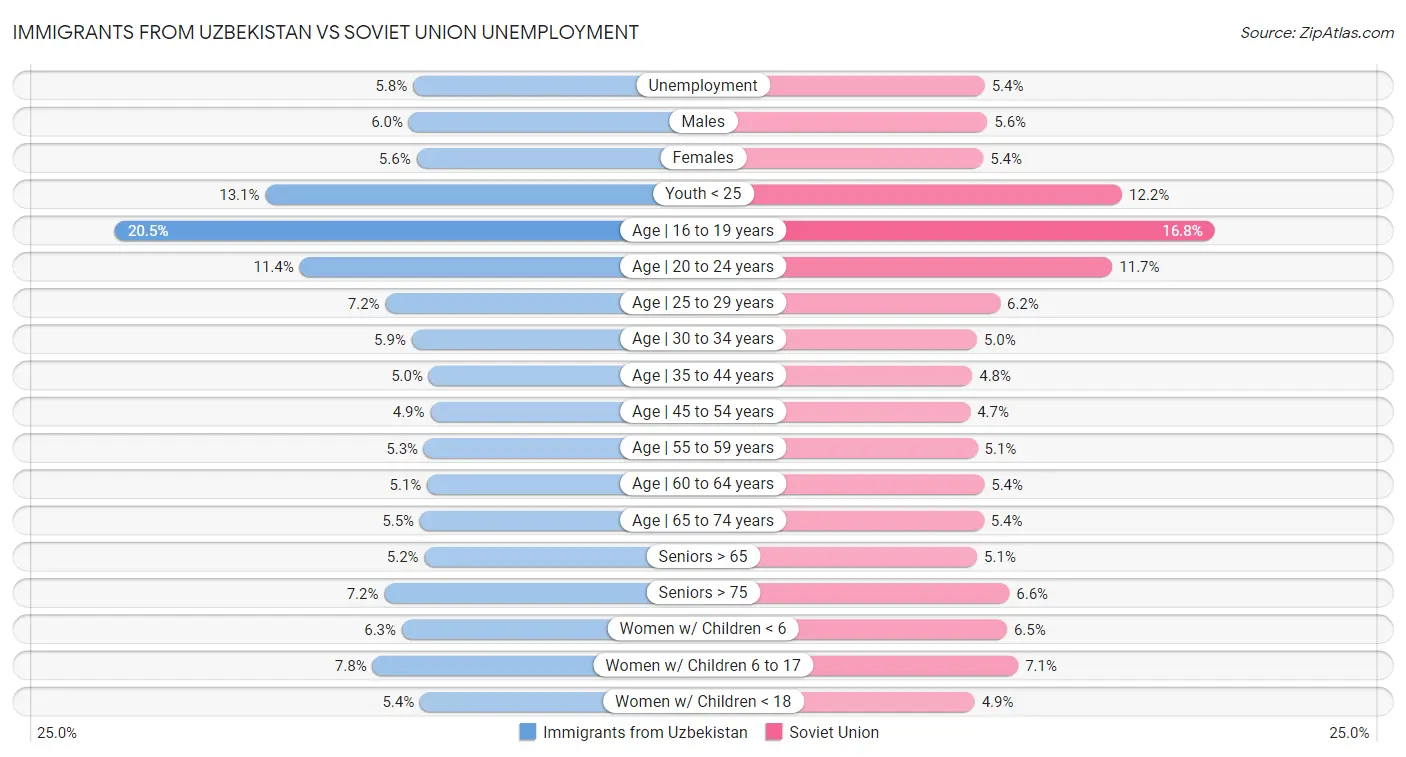 Immigrants from Uzbekistan vs Soviet Union Unemployment