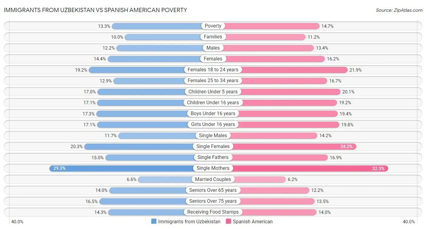 Immigrants from Uzbekistan vs Spanish American Poverty