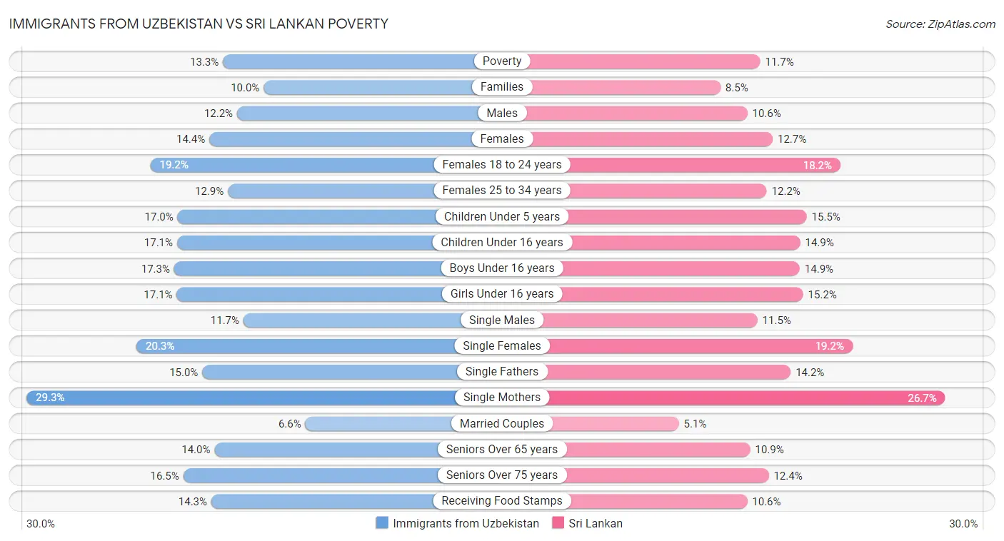 Immigrants from Uzbekistan vs Sri Lankan Poverty