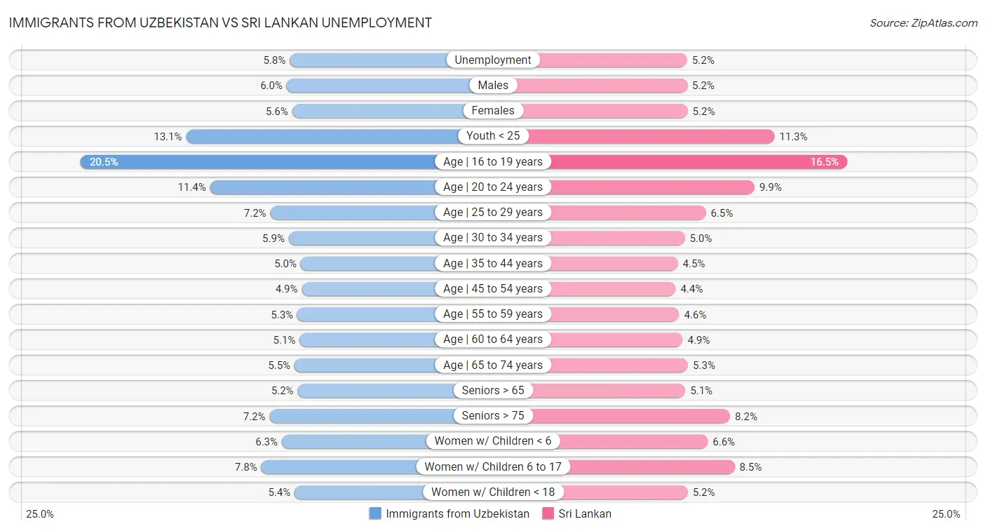 Immigrants from Uzbekistan vs Sri Lankan Unemployment