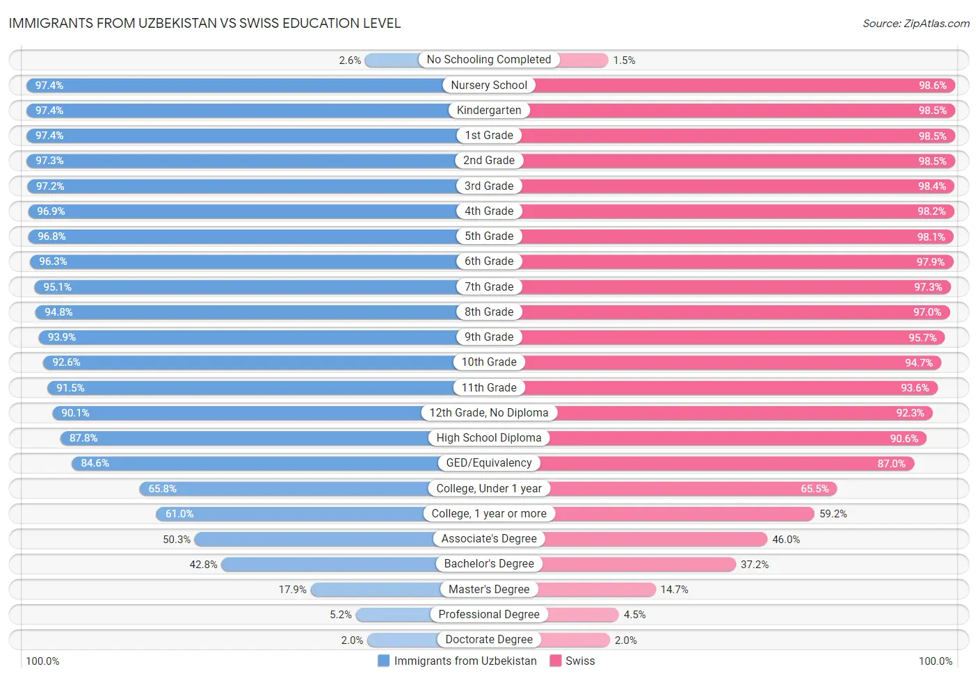 Immigrants from Uzbekistan vs Swiss Education Level