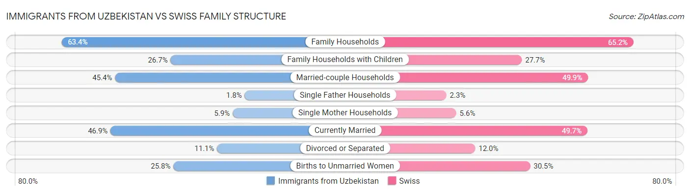 Immigrants from Uzbekistan vs Swiss Family Structure