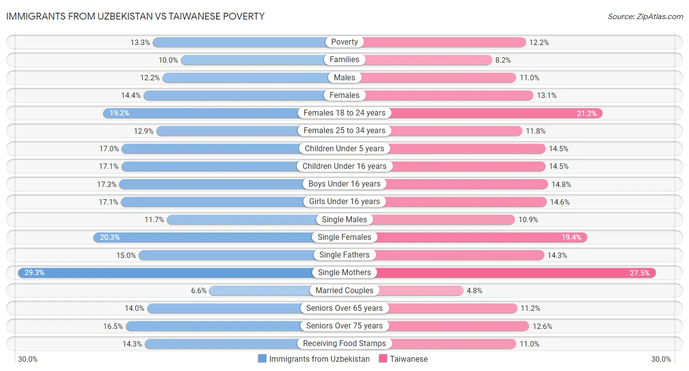 Immigrants from Uzbekistan vs Taiwanese Poverty